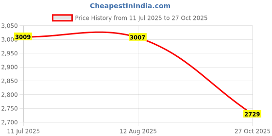 amazon.in libas Women Embroidered Georgette Straight Kurta Trouser With Dupatta Set libas Price History Graph from 11 Jul 2025 to 27 Oct 2025
