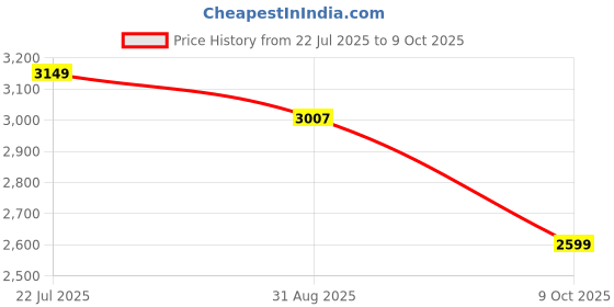 amazon.in libas Women Embroidered Georgette Straight Kurta Trouser With Dupatta Set libas Price History Graph from 22 Jul 2025 to 9 Oct 2025