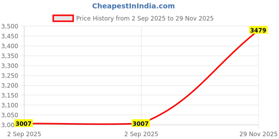 amazon.in libas Women Embroidered Georgette Straight Kurta Trouser With Dupatta Set libas Price History Graph from 2 Sep 2025 to 29 Nov 2025