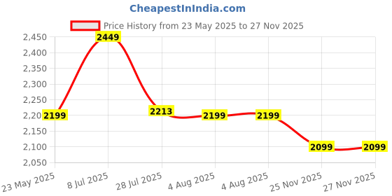 amazon.in libas Women Embroidered Silk Blend Straight Kurta & Palazzo With Dupatta libas Price History Graph from 23 May 2025 to 25 Nov 2025