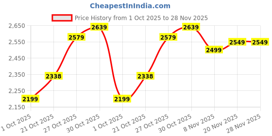 amazon.in libas Women Embroidered Silk Blend Straight Kurta Trouser With Dupatta Set libas Price History Graph from 1 Oct 2025 to 27 Nov 2025