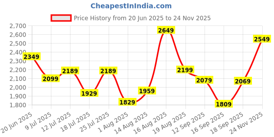 amazon.in libas Women Embroidered Silk Blend Straight Kurta Trouser With Dupatta Set libas Price History Graph from 20 Jun 2025 to 24 Nov 2025