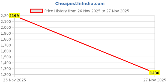 amazon.in libas Women Kurta libas Price History Graph from 26 Nov 2025 to 27 Nov 2025