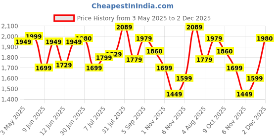 amazon.in libas Women Kurta Sets libas Price History Graph from 3 May 2025 to 2 Dec 2025