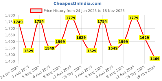 amazon.in libas Women Kurta Sets libas Price History Graph from 24 Jun 2025 to 18 Nov 2025