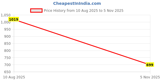 amazon.in libas Women Night suit libas Price History Graph from 10 Aug 2025 to 5 Nov 2025