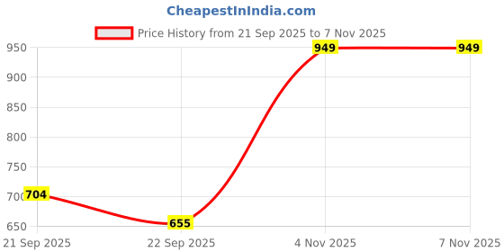 amazon.in libas Women Night Suits libas Price History Graph from 21 Sep 2025 to 7 Nov 2025