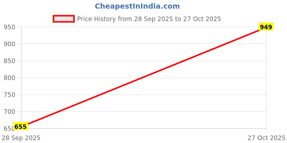 amazon.in libas Women Night Suits libas Price History Graph from 28 Sep 2025 to 27 Oct 2025