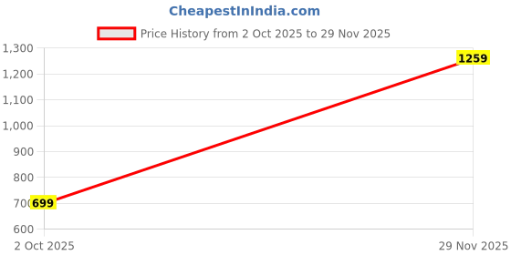 amazon.in libas Women Night Suits libas Price History Graph from 2 Oct 2025 to 29 Nov 2025