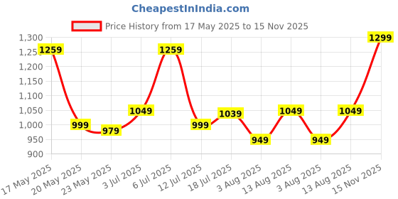 amazon.in libas Women Printed Cotton Straight Kurta & Palazzo With Dupatta libas Price History Graph from 17 May 2025 to 15 Nov 2025