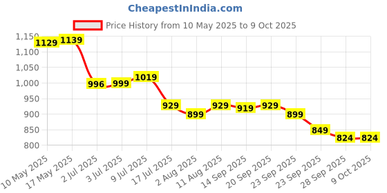 amazon.in libas Women Printed Cotton Straight Kurta & Palazzo With Dupatta libas Price History Graph from 10 May 2025 to 8 Oct 2025