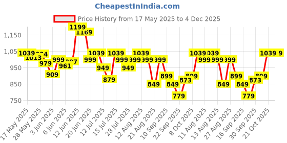 amazon.in libas Women Printed Cotton Straight Kurta & Palazzo With Dupatta libas Price History Graph from 17 May 2025 to 4 Dec 2025