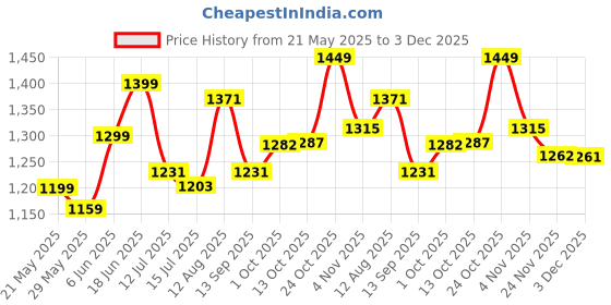 amazon.in libas Women Printed Cotton Straight Kurta & Palazzo With Dupatta libas Price History Graph from 21 May 2025 to 3 Dec 2025