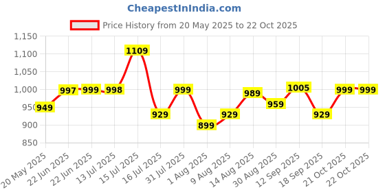 amazon.in libas Women Printed Cotton Straight Kurta & Palazzo With Dupatta libas Price History Graph from 20 May 2025 to 22 Oct 2025