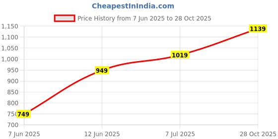 amazon.in libas Women Printed Cotton Straight Kurta & Palazzo With Dupatta libas Price History Graph from 7 Jun 2025 to 28 Oct 2025