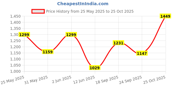 amazon.in libas Women Printed Cotton Straight Kurta & Palazzo With Dupatta libas Price History Graph from 25 May 2025 to 25 Oct 2025