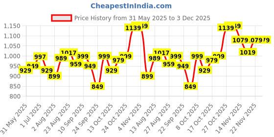 amazon.in libas Women Printed Cotton Straight Kurta & Palazzo With Dupatta libas Price History Graph from 31 May 2025 to 2 Dec 2025