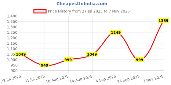 amazon.in libas Women Printed Cotton Straight Kurta & Palazzo With Dupatta libas Price History Graph from 27 Jul 2025 to 7 Nov 2025