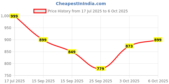 amazon.in libas Women Printed Cotton Straight Kurta & Palazzo With Dupatta libas Price History Graph from 17 Jul 2025 to 6 Oct 2025