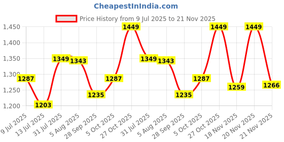 amazon.in libas Women Printed Cotton Straight Kurta & Palazzo With Dupatta libas Price History Graph from 9 Jul 2025 to 21 Nov 2025