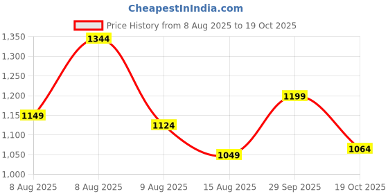 amazon.in libas Women Printed Cotton Straight Kurta & Palazzo With Dupatta libas Price History Graph from 8 Aug 2025 to 19 Oct 2025