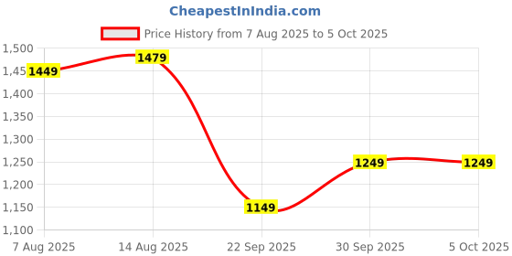 amazon.in libas Women Self Design Silk Blend Straight Kurta Trouser With Dupatta Set libas Price History Graph from 7 Aug 2025 to 5 Oct 2025