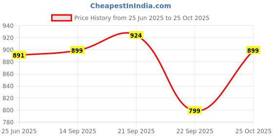 amazon.in libas Women Silk Blend Printed Co Ord Set libas Price History Graph from 25 Jun 2025 to 25 Oct 2025