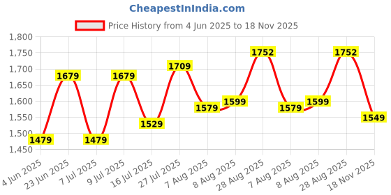 amazon.in libas Women Yoke Design Cotton A-Line Kurta & Palazzo With Dupatta libas Price History Graph from 4 Jun 2025 to 18 Nov 2025