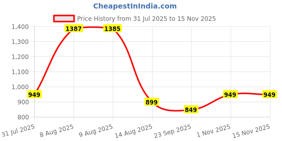 amazon.in libas Womens 35498 Co-Ords libas Price History Graph from 31 Jul 2025 to 15 Nov 2025