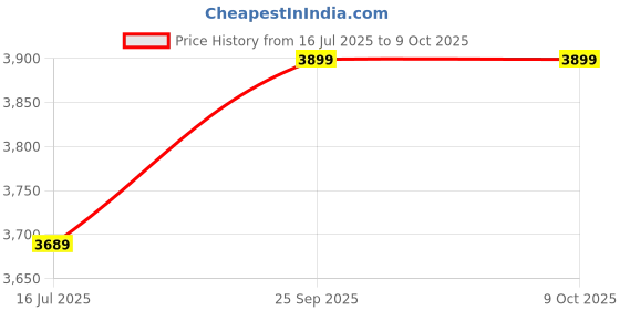 amazon.in libas Women's Adaa Embroidered Silk Blend Straight Kurta Palazzo With Dupatta Set libas Price History Graph from 16 Jul 2025 to 9 Oct 2025