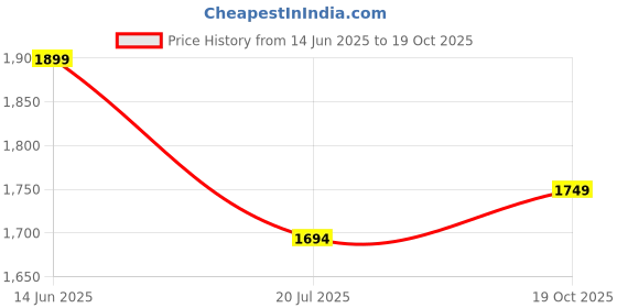 amazon.in libas Women's Chanderi Silk Printed Regular Kurta Set libas Price History Graph from 14 Jun 2025 to 19 Oct 2025