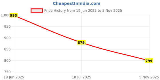 amazon.in libas Women's Chanderi Silk Straight Fit Straight Kurta libas Price History Graph from 19 Jun 2025 to 5 Nov 2025