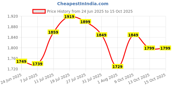 amazon.in libas Women's Chanderi Silk Woven Design Regular Kurta Sets libas Price History Graph from 24 Jun 2025 to 14 Oct 2025