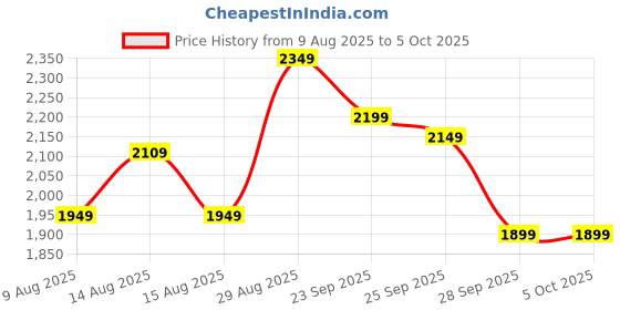 amazon.in libas Women's Chanderi Silk Woven Design Regular Kurta Sets libas Price History Graph from 9 Aug 2025 to 5 Oct 2025