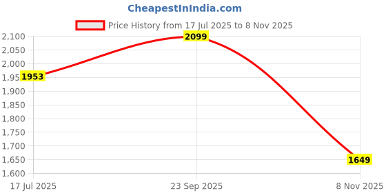 amazon.in libas Women's Chinon Kurta Sets libas Price History Graph from 17 Jul 2025 to 8 Nov 2025