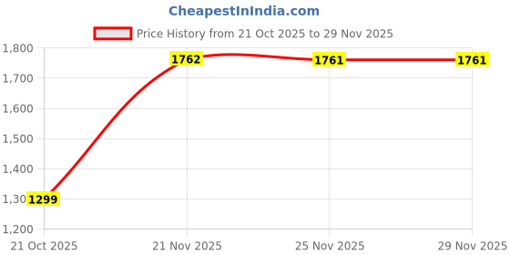 amazon.in libas womens Co-Ords libas Price History Graph from 21 Oct 2025 to 29 Nov 2025