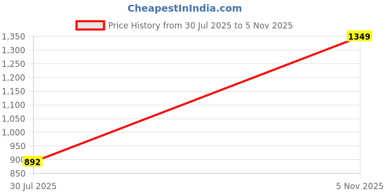 amazon.in libas Womens Co-ords set libas Price History Graph from 30 Jul 2025 to 5 Nov 2025