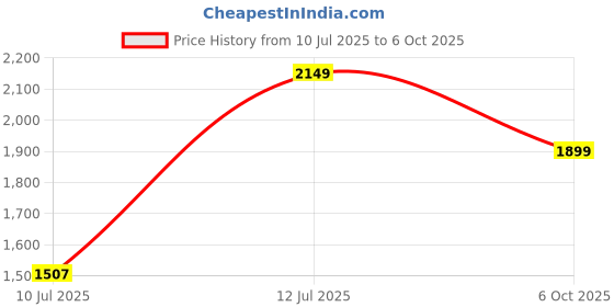 amazon.in libas Women's Cotton Blend Kurta Set libas Price History Graph from 10 Jul 2025 to 6 Oct 2025