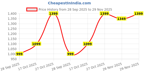 amazon.in libas Women's Cotton Blend Kurta Set libas Price History Graph from 28 Sep 2025 to 29 Nov 2025