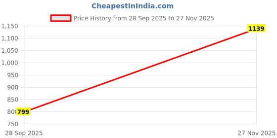 amazon.in libas Women's Cotton Blend Kurta Set libas Price History Graph from 28 Sep 2025 to 27 Nov 2025