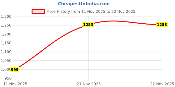 amazon.in libas Women's Cotton Blend Kurta Set libas Price History Graph from 11 Nov 2025 to 21 Nov 2025