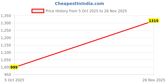 amazon.in libas Women's Cotton Blend Kurta Set libas Price History Graph from 5 Oct 2025 to 26 Nov 2025