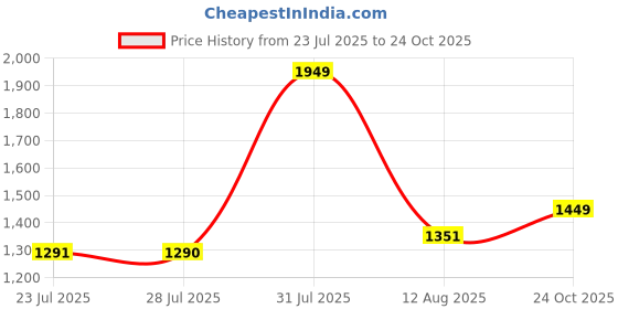 amazon.in libas Women's Cotton Blend Kurta Sets libas Price History Graph from 23 Jul 2025 to 24 Oct 2025