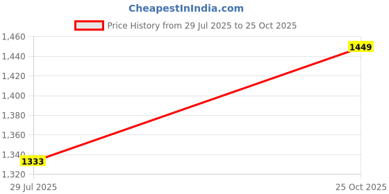 amazon.in libas Women's Cotton Blend Kurta Sets libas Price History Graph from 29 Jul 2025 to 25 Oct 2025
