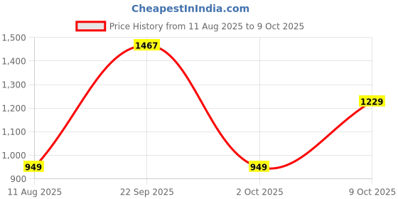 amazon.in libas Women's Cotton Blend Kurta Sets libas Price History Graph from 11 Aug 2025 to 9 Oct 2025