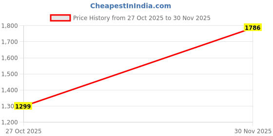 amazon.in libas Women's Cotton Blend Kurta Sets libas Price History Graph from 27 Oct 2025 to 30 Nov 2025