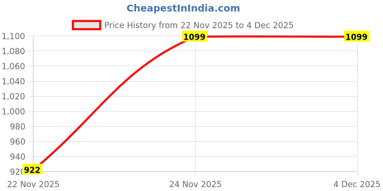 amazon.in libas Women's Cotton Co-Ords libas Price History Graph from 22 Nov 2025 to 4 Dec 2025