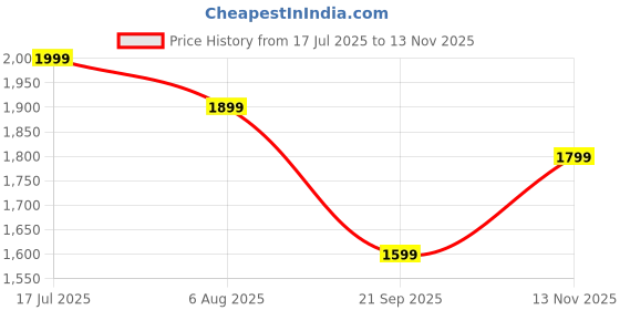amazon.in libas Women's Cotton Kurta Set libas Price History Graph from 17 Jul 2025 to 13 Nov 2025