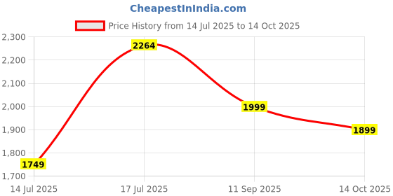 amazon.in libas Women's Cotton Kurta Set libas Price History Graph from 14 Jul 2025 to 14 Oct 2025