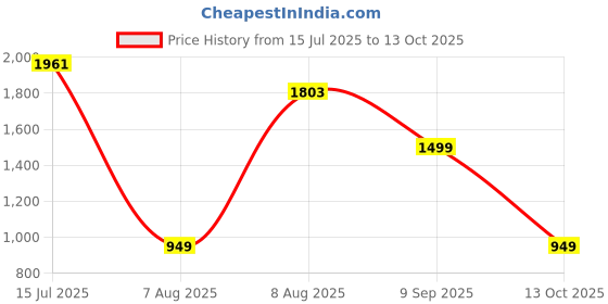 amazon.in libas Women's Cotton Kurta Set libas Price History Graph from 15 Jul 2025 to 13 Oct 2025